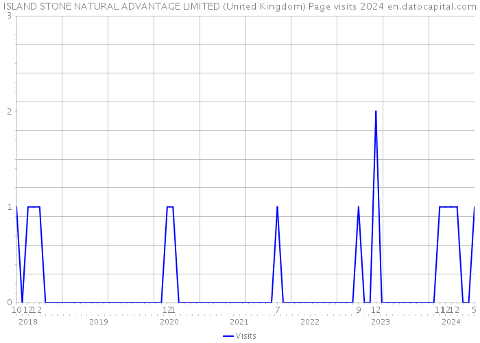 ISLAND STONE NATURAL ADVANTAGE LIMITED (United Kingdom) Page visits 2024 