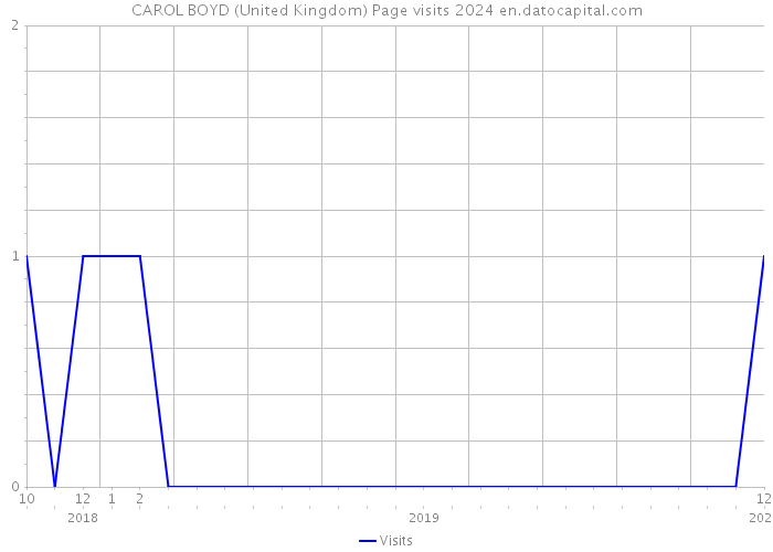 CAROL BOYD (United Kingdom) Page visits 2024 