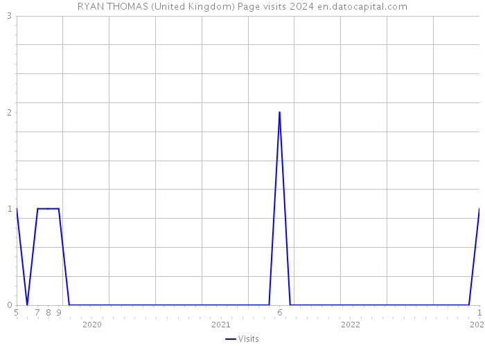 RYAN THOMAS (United Kingdom) Page visits 2024 