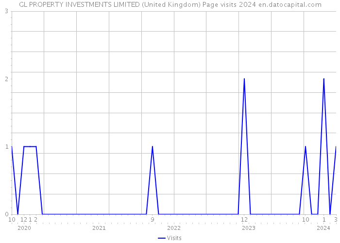 GL PROPERTY INVESTMENTS LIMITED (United Kingdom) Page visits 2024 