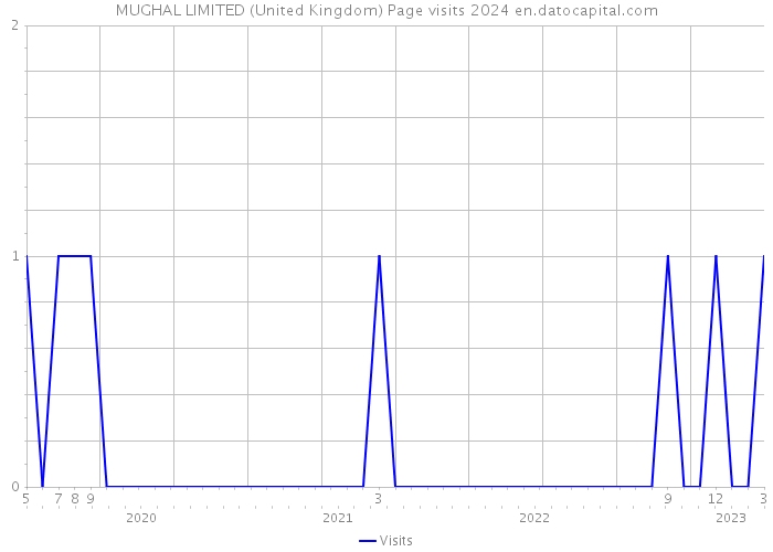 MUGHAL LIMITED (United Kingdom) Page visits 2024 