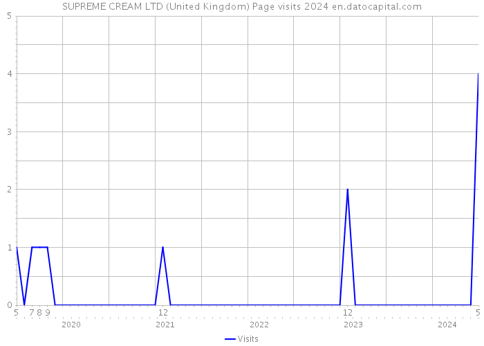 SUPREME CREAM LTD (United Kingdom) Page visits 2024 