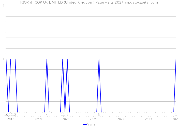 IGOR & IGOR UK LIMITED (United Kingdom) Page visits 2024 