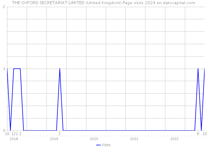 THE OXFORD SECRETARIAT LIMITED (United Kingdom) Page visits 2024 