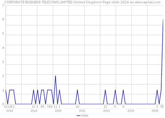 CORPORATE BUSINESS TELECOMS LIMITED (United Kingdom) Page visits 2024 