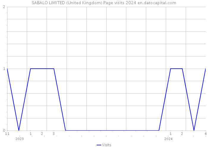 SABALO LIMITED (United Kingdom) Page visits 2024 