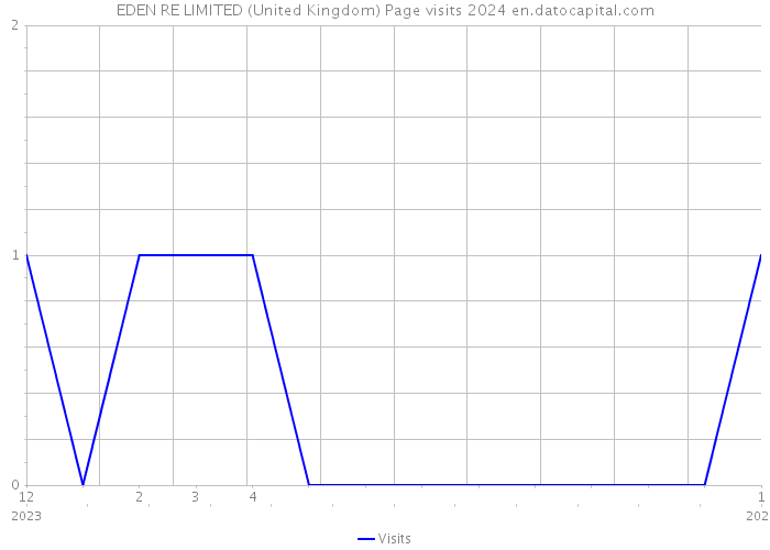 EDEN RE LIMITED (United Kingdom) Page visits 2024 