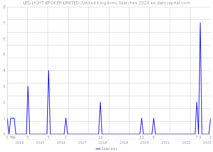 LED LIGHT BROKER LIMITED (United Kingdom) Searches 2024 