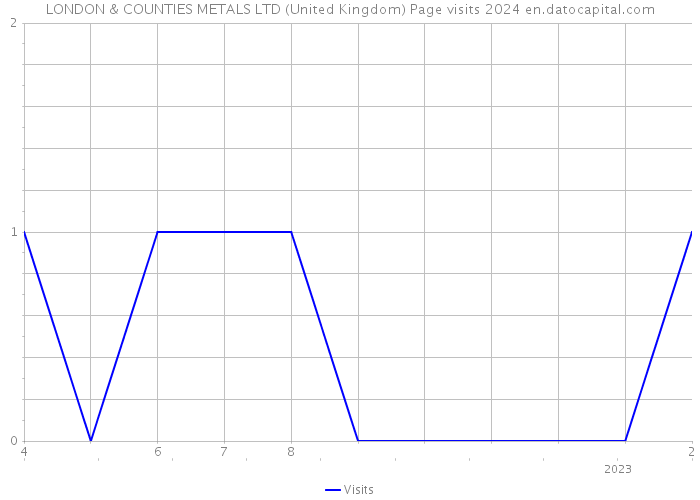 LONDON & COUNTIES METALS LTD (United Kingdom) Page visits 2024 