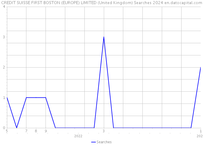 CREDIT SUISSE FIRST BOSTON (EUROPE) LIMITED (United Kingdom) Searches 2024 