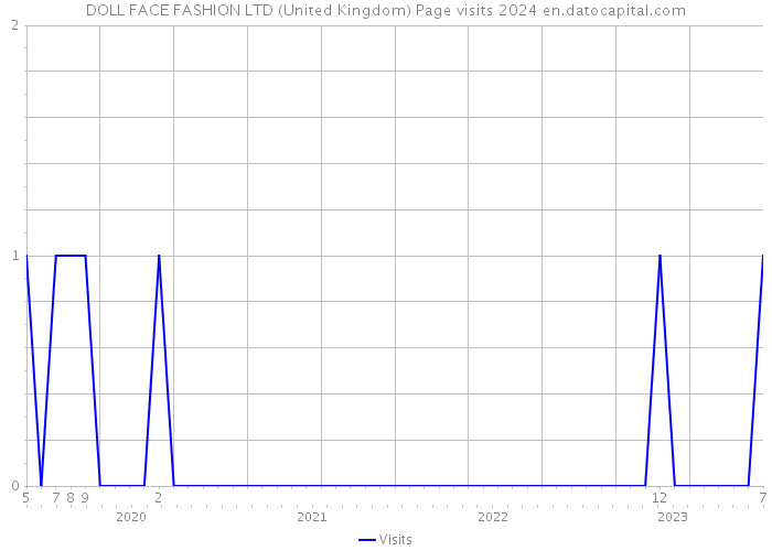DOLL FACE FASHION LTD (United Kingdom) Page visits 2024 