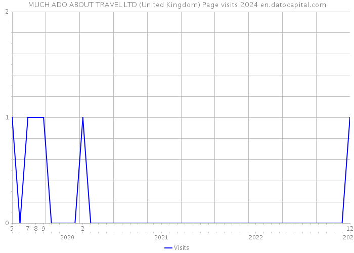 MUCH ADO ABOUT TRAVEL LTD (United Kingdom) Page visits 2024 