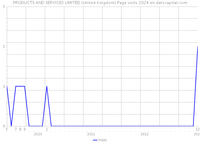 PRODUCTS AND SERVICES LIMITED (United Kingdom) Page visits 2024 