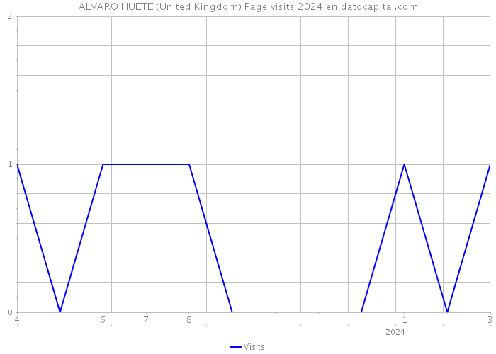 ALVARO HUETE (United Kingdom) Page visits 2024 