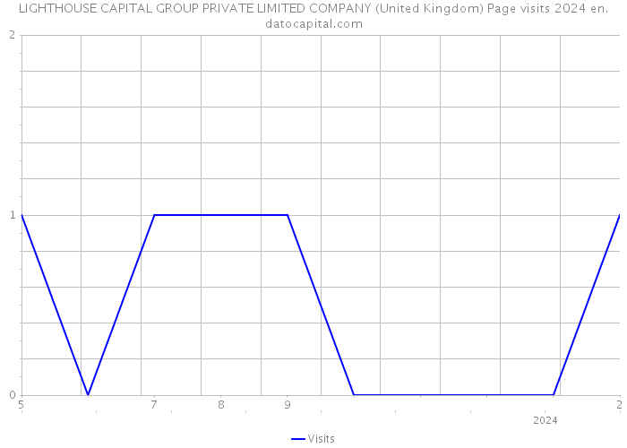 LIGHTHOUSE CAPITAL GROUP PRIVATE LIMITED COMPANY (United Kingdom) Page visits 2024 