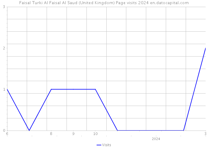 Faisal Turki Al Faisal Al Saud (United Kingdom) Page visits 2024 