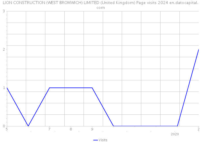 LION CONSTRUCTION (WEST BROMWICH) LIMITED (United Kingdom) Page visits 2024 