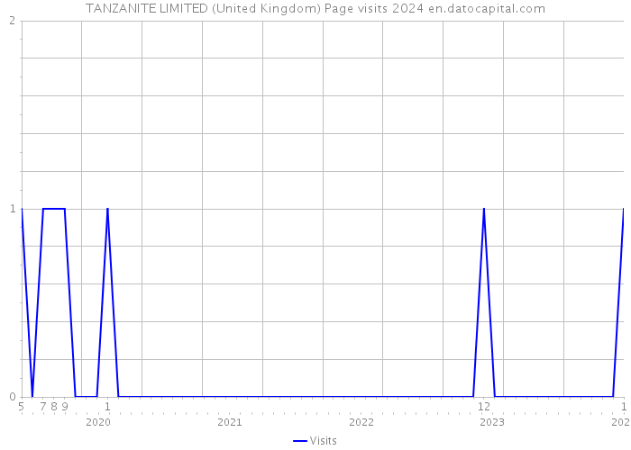 TANZANITE LIMITED (United Kingdom) Page visits 2024 