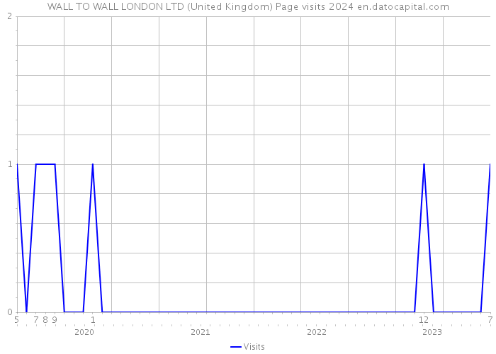 WALL TO WALL LONDON LTD (United Kingdom) Page visits 2024 