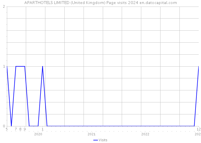 APARTHOTELS LIMITED (United Kingdom) Page visits 2024 
