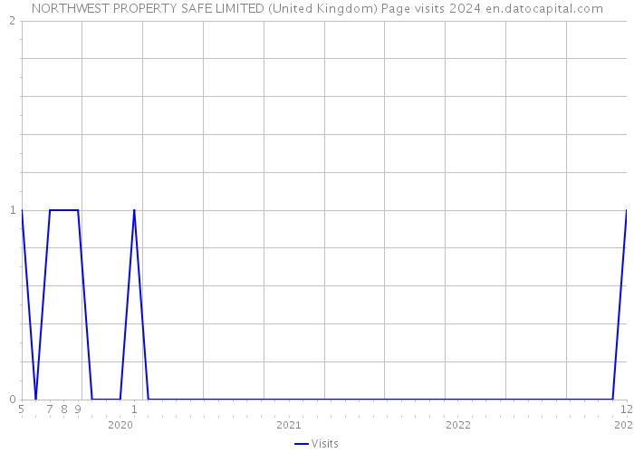 NORTHWEST PROPERTY SAFE LIMITED (United Kingdom) Page visits 2024 