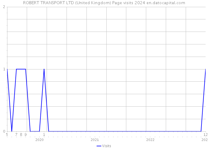 ROBERT TRANSPORT LTD (United Kingdom) Page visits 2024 