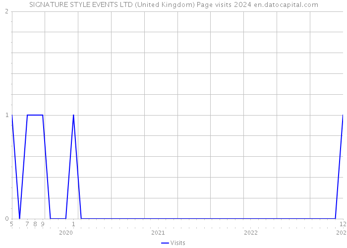 SIGNATURE STYLE EVENTS LTD (United Kingdom) Page visits 2024 