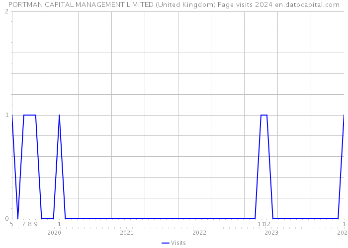 PORTMAN CAPITAL MANAGEMENT LIMITED (United Kingdom) Page visits 2024 