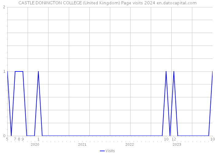 CASTLE DONINGTON COLLEGE (United Kingdom) Page visits 2024 
