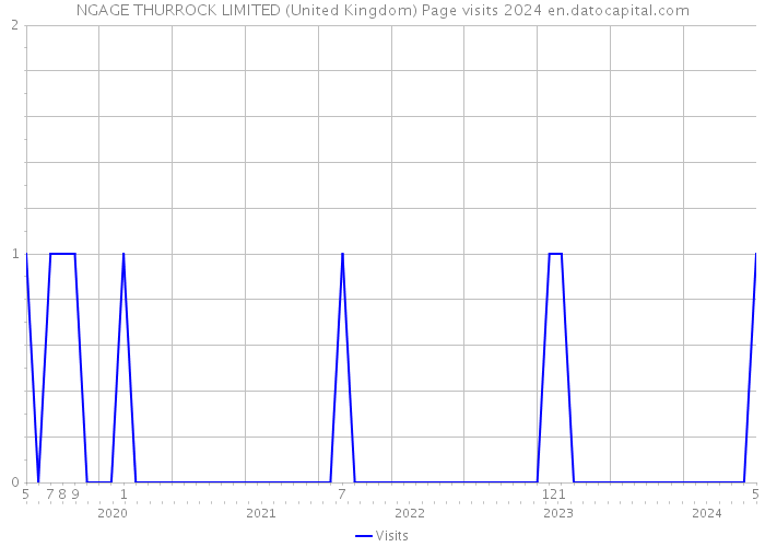 NGAGE THURROCK LIMITED (United Kingdom) Page visits 2024 