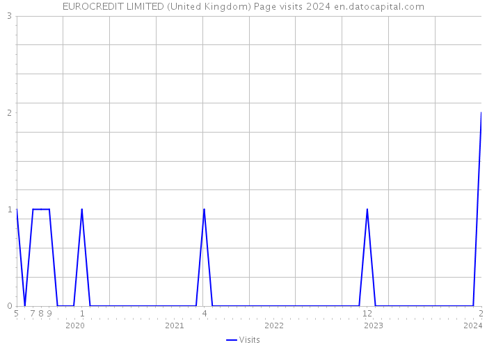 EUROCREDIT LIMITED (United Kingdom) Page visits 2024 
