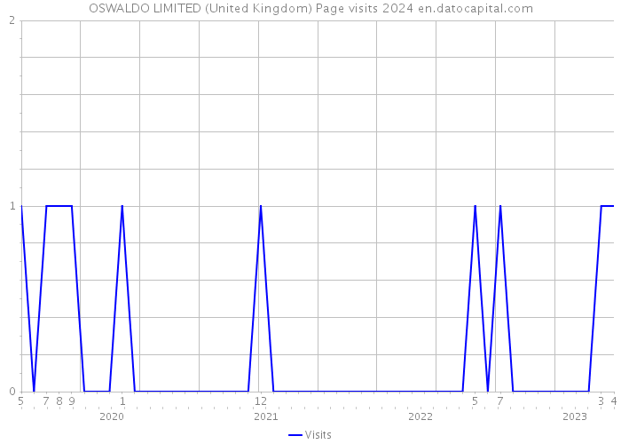 OSWALDO LIMITED (United Kingdom) Page visits 2024 