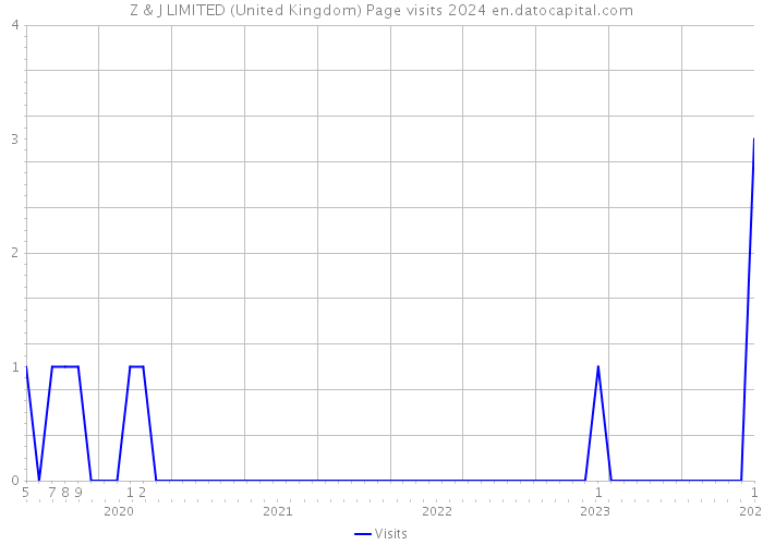 Z & J LIMITED (United Kingdom) Page visits 2024 
