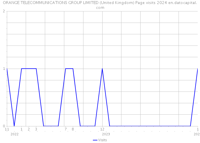 ORANGE TELECOMMUNICATIONS GROUP LIMITED (United Kingdom) Page visits 2024 