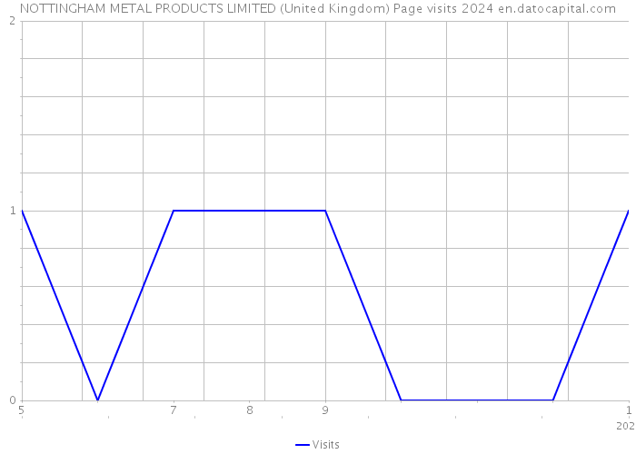 NOTTINGHAM METAL PRODUCTS LIMITED (United Kingdom) Page visits 2024 