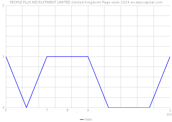 PEOPLE PLUS RECRUITMENT LIMITED (United Kingdom) Page visits 2024 