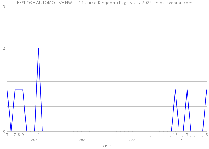 BESPOKE AUTOMOTIVE NW LTD (United Kingdom) Page visits 2024 