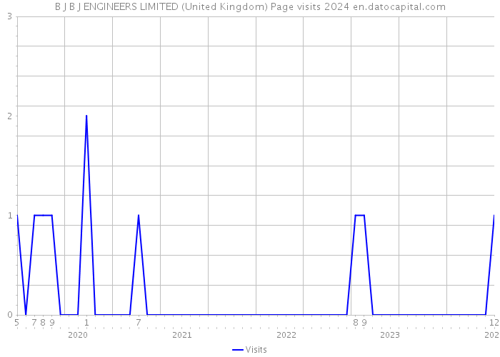 B J B J ENGINEERS LIMITED (United Kingdom) Page visits 2024 