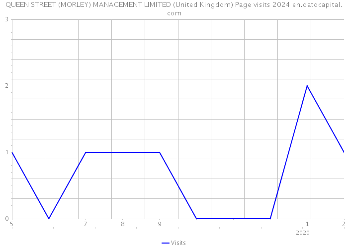 QUEEN STREET (MORLEY) MANAGEMENT LIMITED (United Kingdom) Page visits 2024 