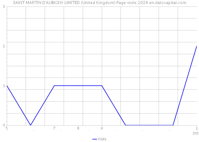 SAINT MARTIN D'AUBIGNY LIMITED (United Kingdom) Page visits 2024 