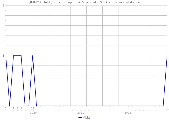 JIMMY CHAN (United Kingdom) Page visits 2024 