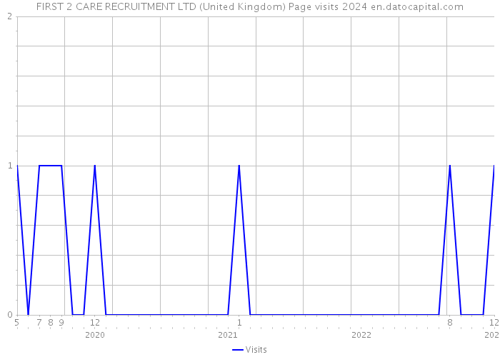 FIRST 2 CARE RECRUITMENT LTD (United Kingdom) Page visits 2024 