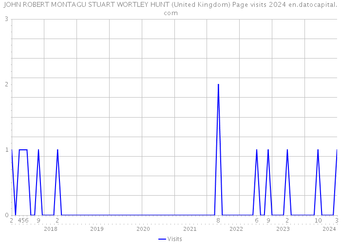 JOHN ROBERT MONTAGU STUART WORTLEY HUNT (United Kingdom) Page visits 2024 