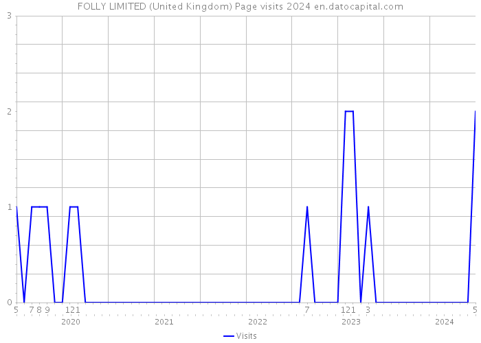 FOLLY LIMITED (United Kingdom) Page visits 2024 