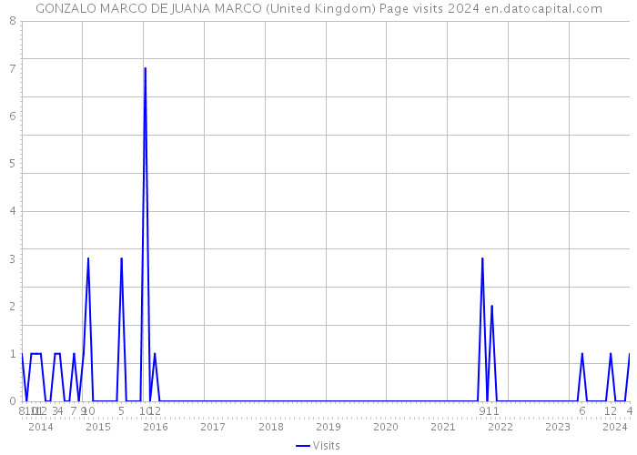 GONZALO MARCO DE JUANA MARCO (United Kingdom) Page visits 2024 