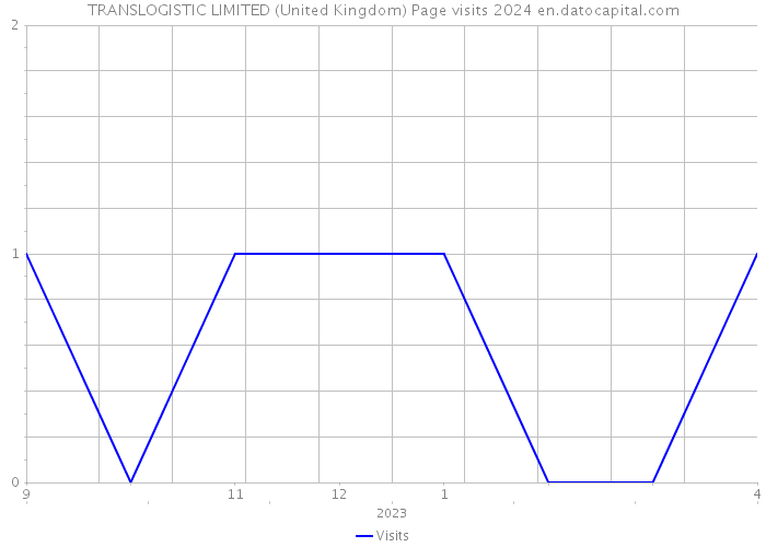TRANSLOGISTIC LIMITED (United Kingdom) Page visits 2024 
