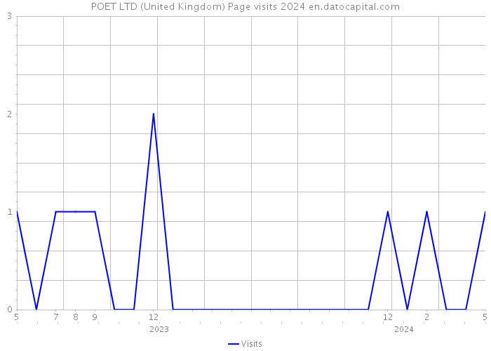 POET LTD (United Kingdom) Page visits 2024 