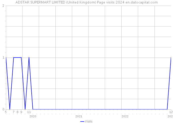 ADSTAR SUPERMART LIMITED (United Kingdom) Page visits 2024 