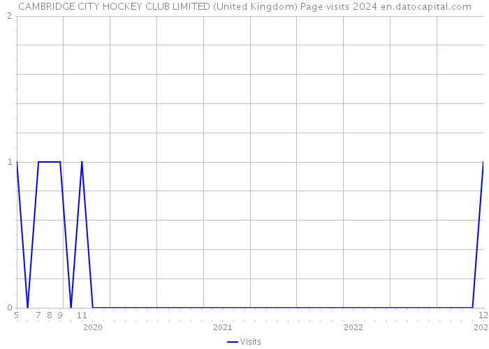 CAMBRIDGE CITY HOCKEY CLUB LIMITED (United Kingdom) Page visits 2024 