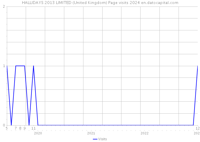 HALLIDAYS 2013 LIMITED (United Kingdom) Page visits 2024 